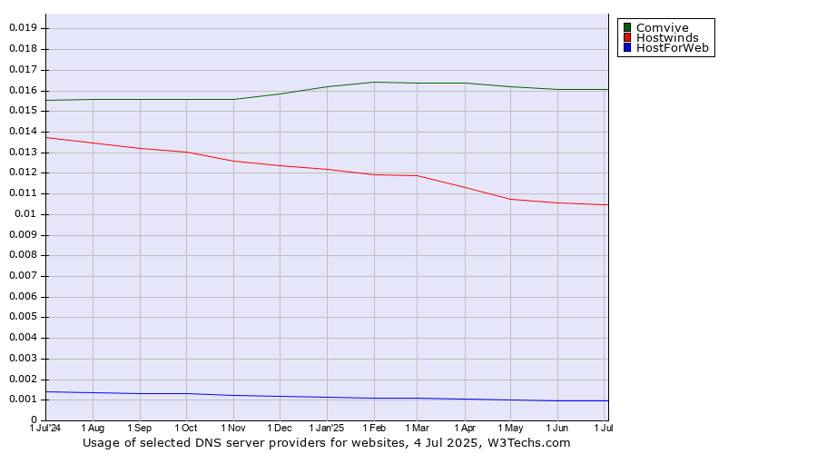 Historical trends in the usage of Comvive vs. Hostwinds vs. HostForWeb