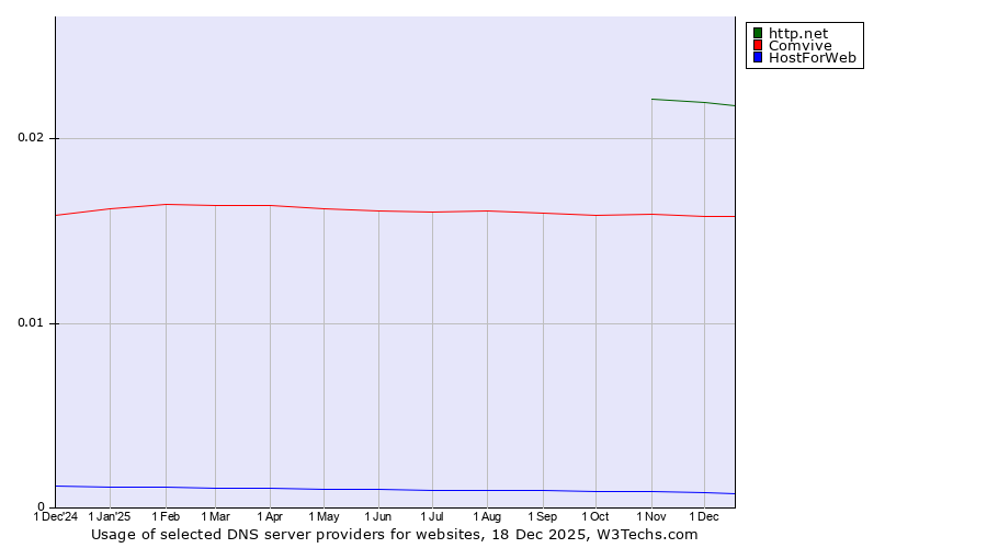 Historical trends in the usage of http.net vs. Comvive vs. HostForWeb