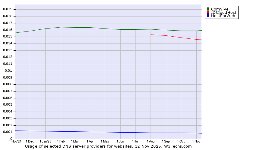 Historical trends in the usage of Comvive vs. IDCloudHost vs. HostForWeb