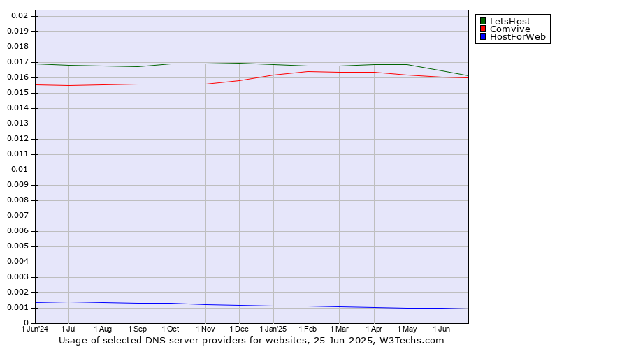 Historical trends in the usage of LetsHost vs. Comvive vs. HostForWeb