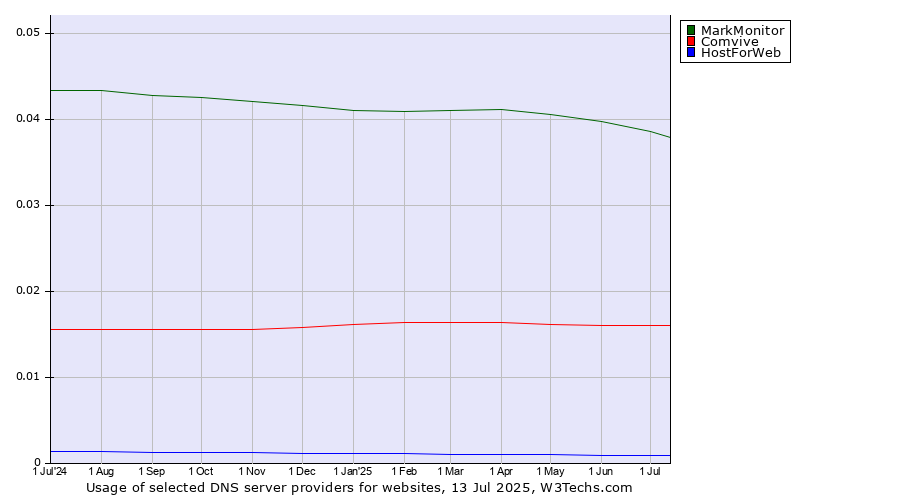 Historical trends in the usage of MarkMonitor vs. Comvive vs. HostForWeb