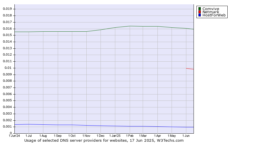 Historical trends in the usage of Comvive vs. Netmark vs. HostForWeb