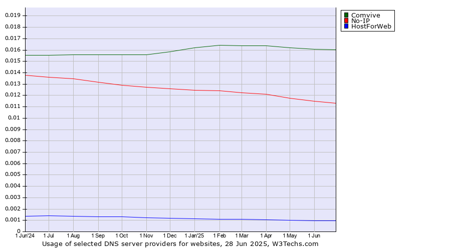 Historical trends in the usage of Comvive vs. No-IP vs. HostForWeb