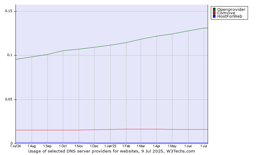 Historical trends in the usage of Openprovider vs. Comvive vs. HostForWeb