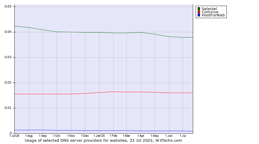 Historical trends in the usage of Selectel vs. Comvive vs. HostForWeb