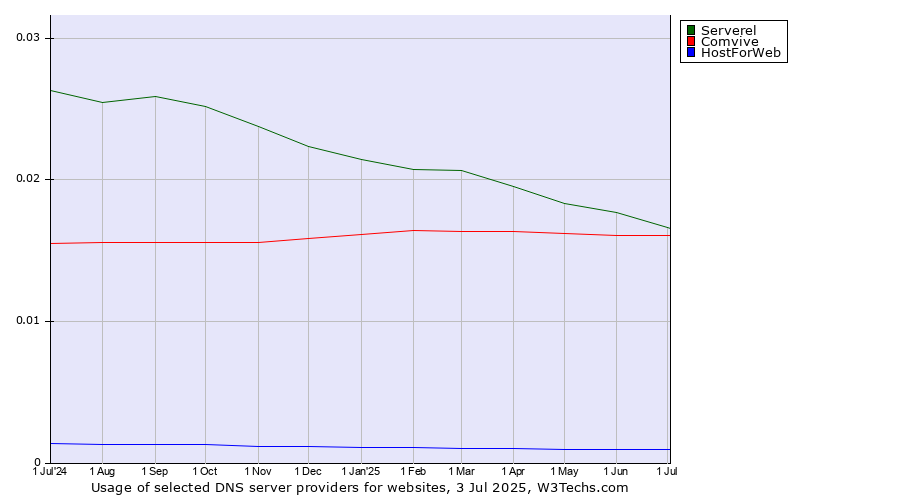 Historical trends in the usage of Serverel vs. Comvive vs. HostForWeb