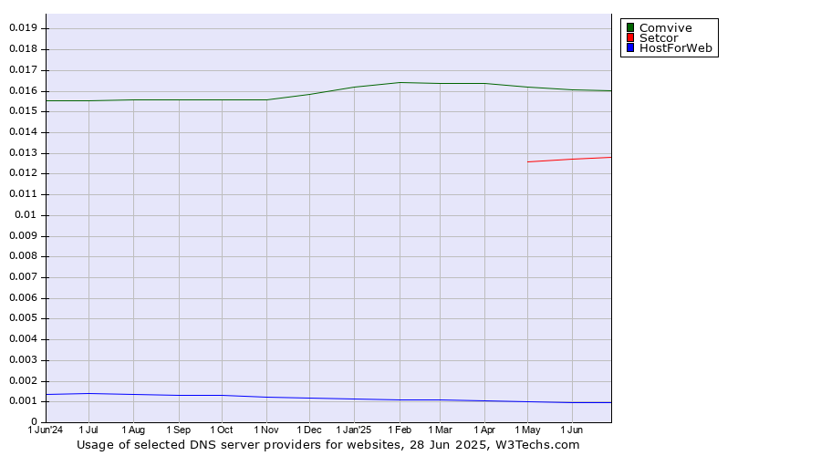 Historical trends in the usage of Comvive vs. Setcor vs. HostForWeb