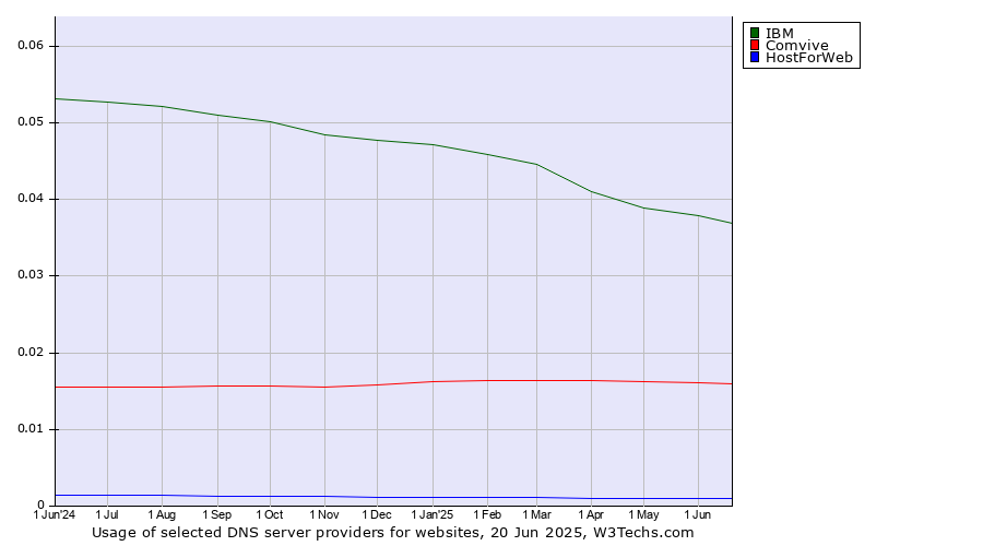 Historical trends in the usage of IBM vs. Comvive vs. HostForWeb