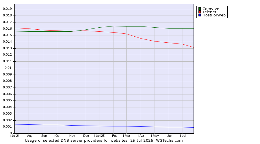 Historical trends in the usage of Comvive vs. Telenet vs. HostForWeb