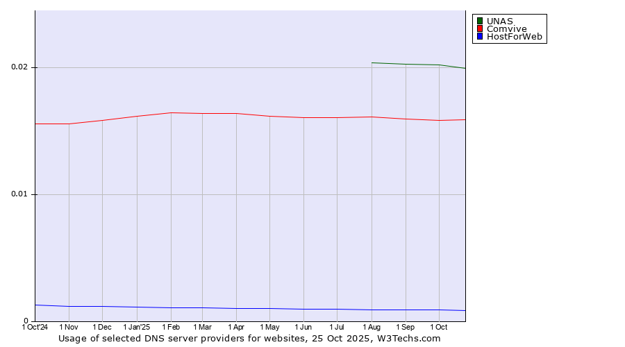 Historical trends in the usage of UNAS vs. Comvive vs. HostForWeb