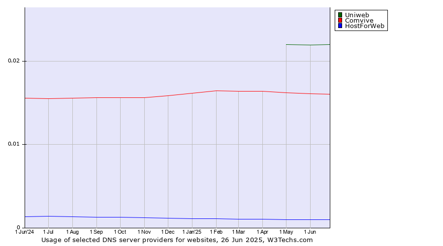 Historical trends in the usage of Uniweb vs. Comvive vs. HostForWeb