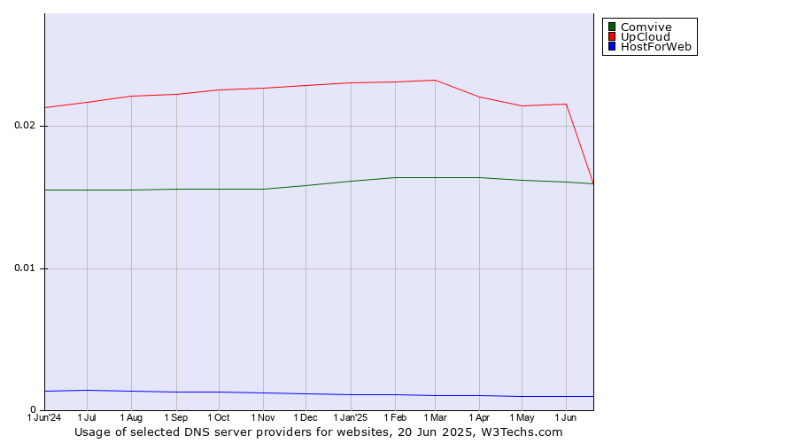 Historical trends in the usage of UpCloud vs. Comvive vs. HostForWeb