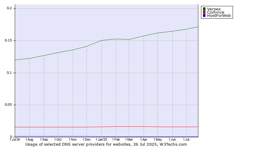 Historical trends in the usage of Verpex vs. Comvive vs. HostForWeb