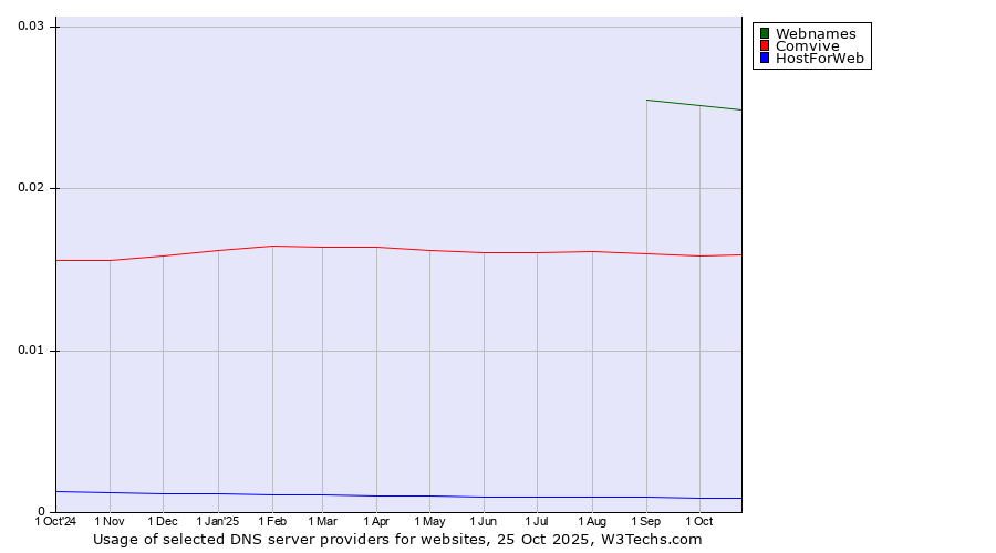 Historical trends in the usage of Webnames vs. Comvive vs. HostForWeb