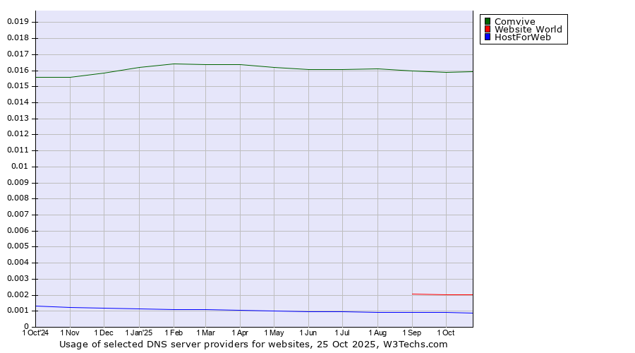 Historical trends in the usage of Comvive vs. Website World vs. HostForWeb