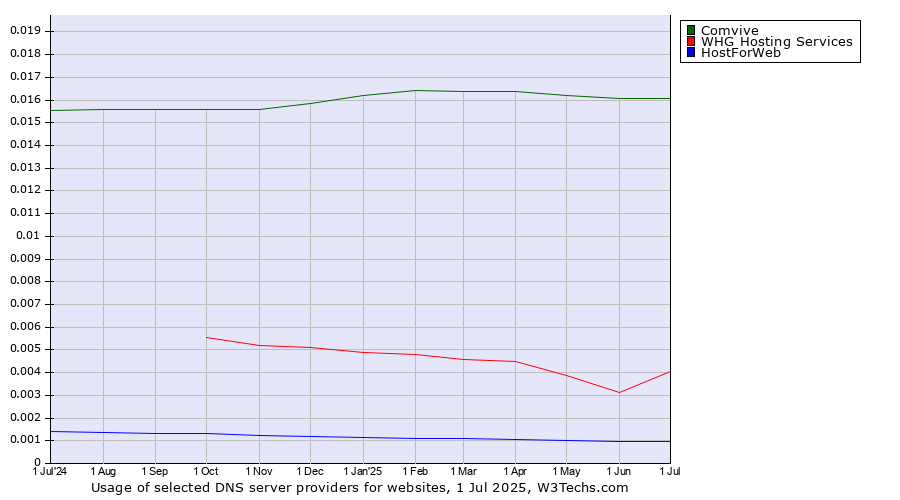 Historical trends in the usage of Comvive vs. WHG Hosting Services vs. HostForWeb