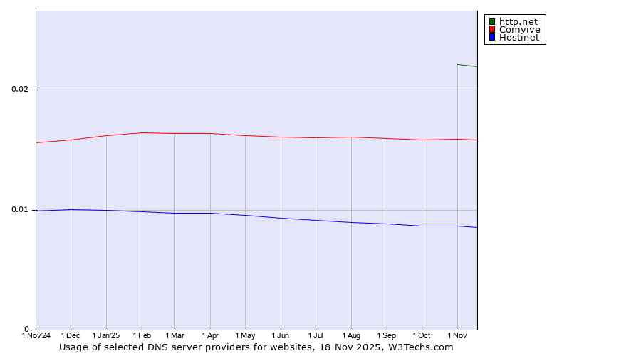 Historical trends in the usage of http.net vs. Comvive vs. Hostinet