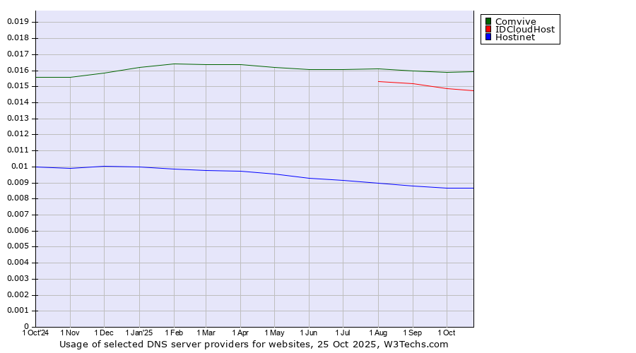 Historical trends in the usage of Comvive vs. IDCloudHost vs. Hostinet