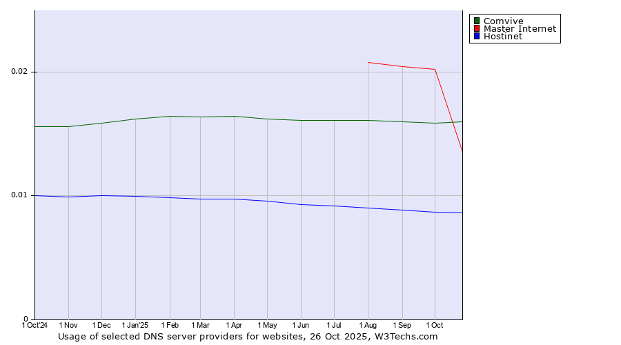 Historical trends in the usage of Master Internet vs. Comvive vs. Hostinet
