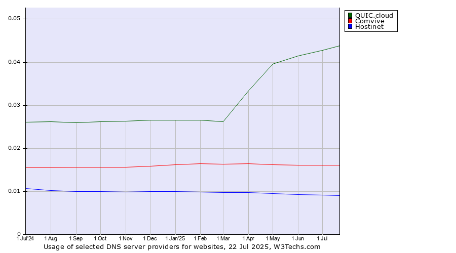 Historical trends in the usage of QUIC.cloud vs. Comvive vs. Hostinet