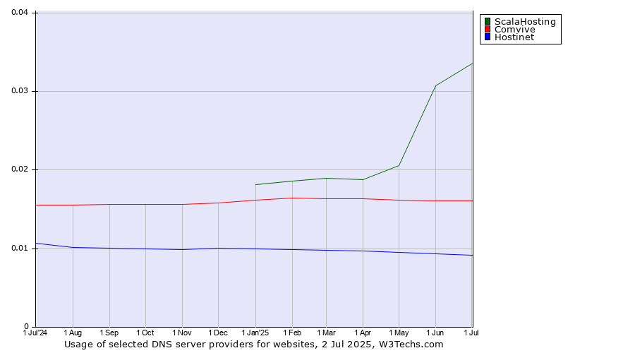 Historical trends in the usage of ScalaHosting vs. Comvive vs. Hostinet