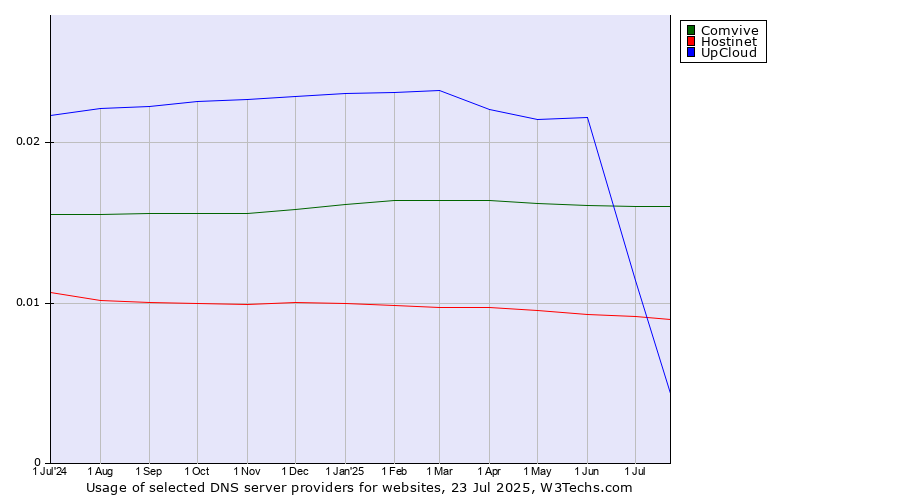 Historical trends in the usage of UpCloud vs. Comvive vs. Hostinet