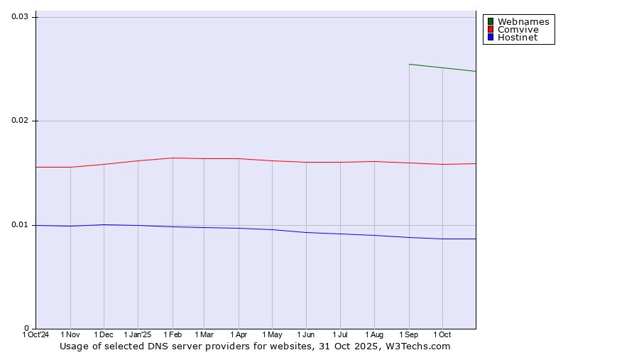 Historical trends in the usage of Webnames vs. Comvive vs. Hostinet