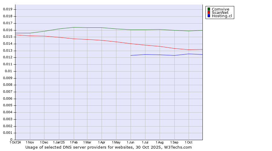Historical trends in the usage of Comvive vs. ScanNet vs. Hosting.cl