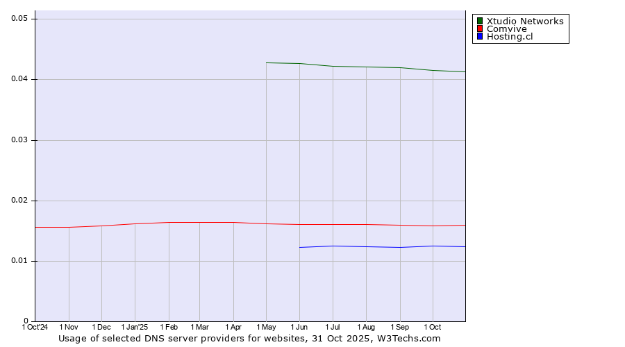 Historical trends in the usage of Xtudio Networks vs. Comvive vs. Hosting.cl