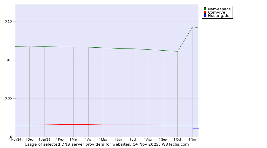 Historical trends in the usage of Namespace vs. Comvive vs. Hosting.de