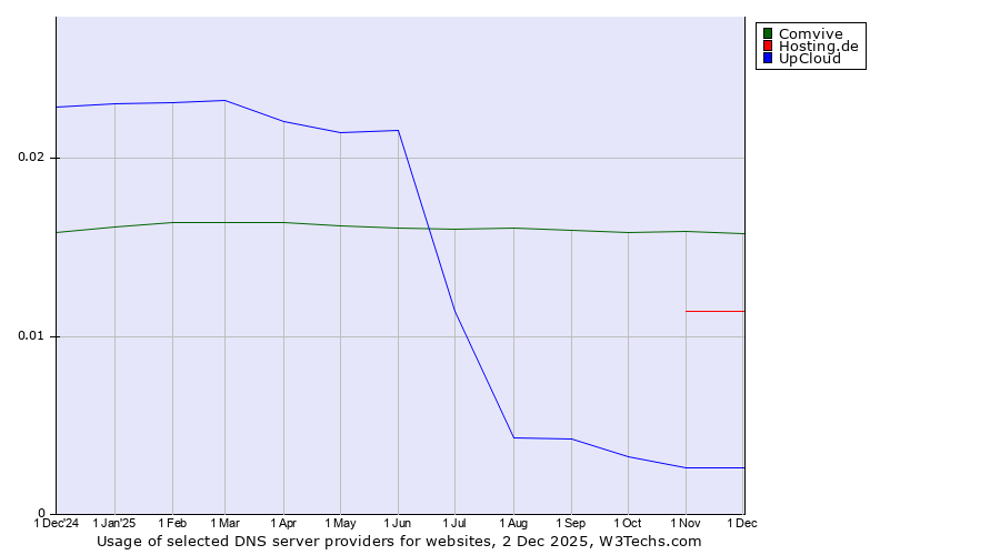 Historical trends in the usage of Comvive vs. Hosting.de vs. UpCloud