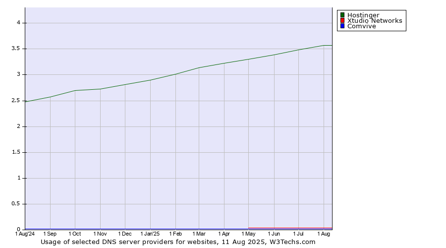 Historical trends in the usage of Hostinger vs. Xtudio Networks vs. Comvive