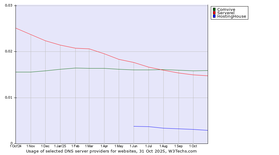Historical trends in the usage of Comvive vs. Serverel vs. HostingHouse