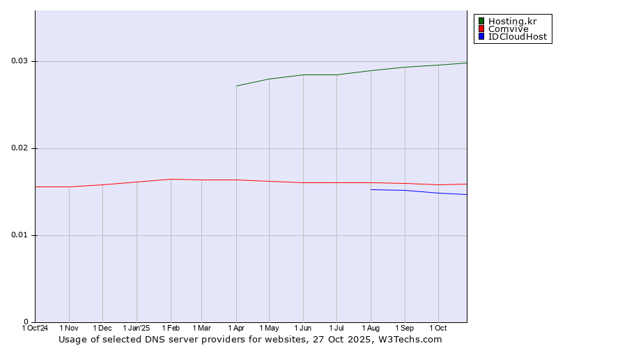 Historical trends in the usage of Hosting.kr vs. Comvive vs. IDCloudHost