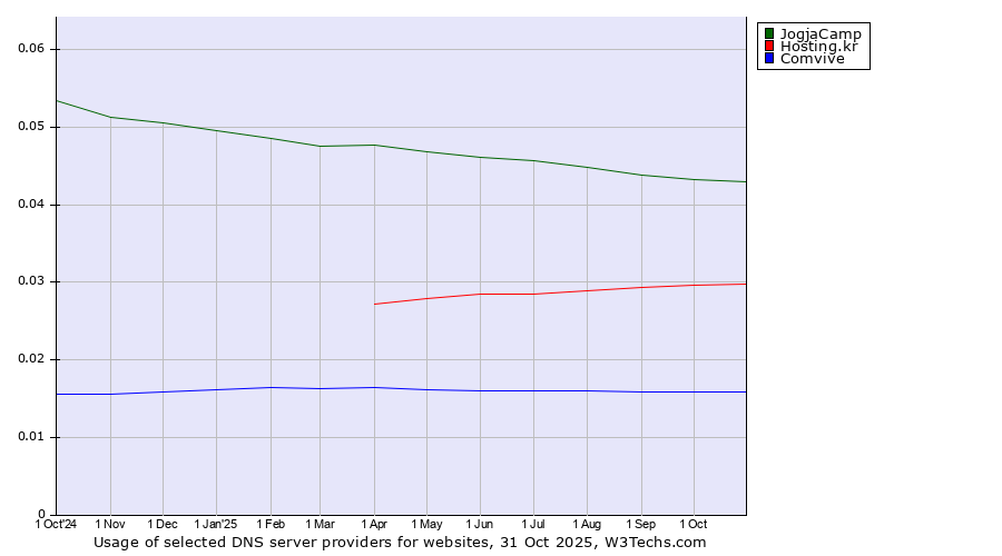 Historical trends in the usage of JogjaCamp vs. Hosting.kr vs. Comvive