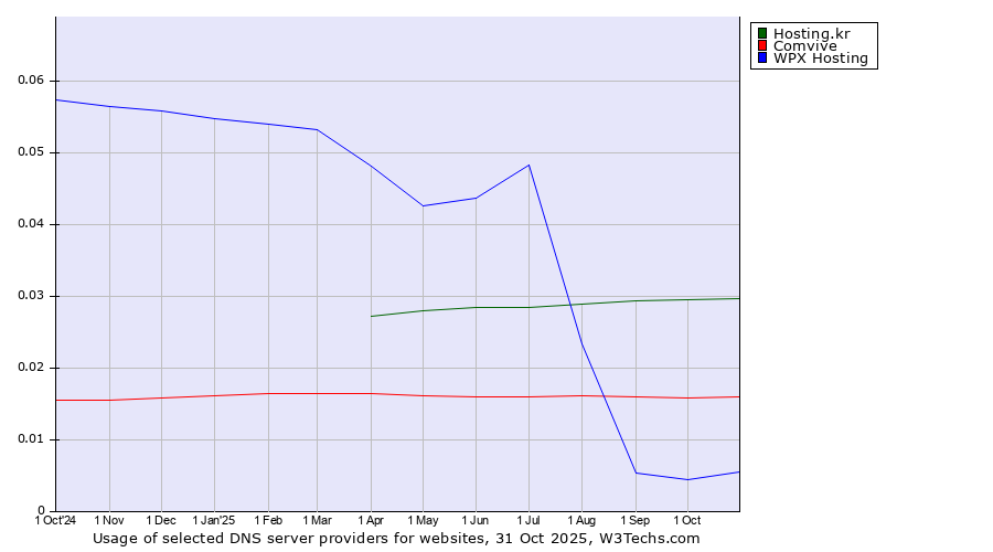 Historical trends in the usage of Hosting.kr vs. Comvive vs. WPX Hosting