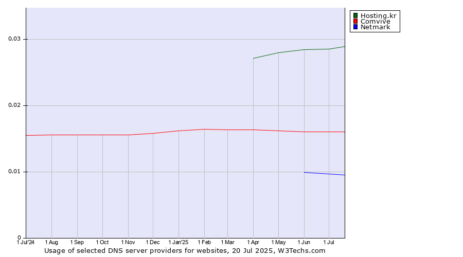 Historical trends in the usage of Hosting.kr vs. Comvive vs. Netmark