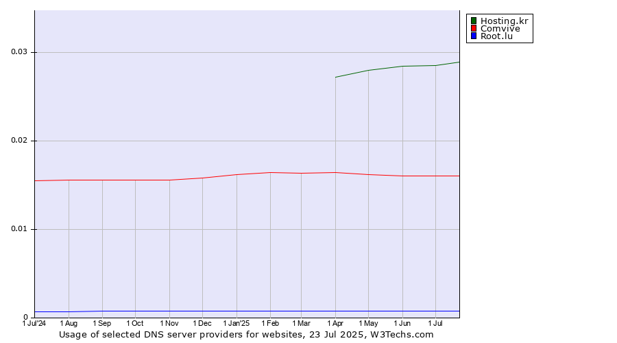 Historical trends in the usage of Hosting.kr vs. Comvive vs. Root.lu