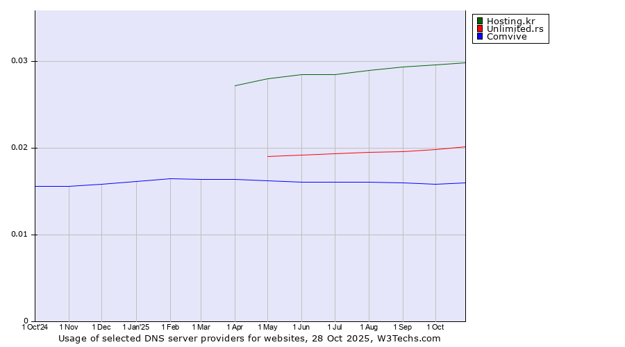 Historical trends in the usage of Hosting.kr vs. Unlimited.rs vs. Comvive