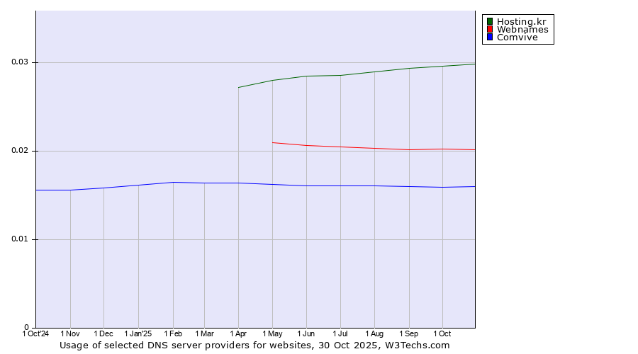 Historical trends in the usage of Hosting.kr vs. Webnames vs. Comvive