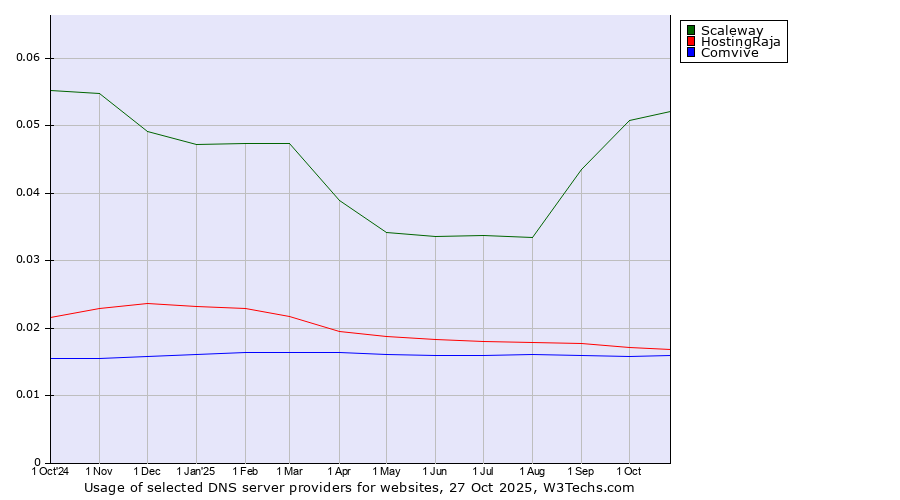 Historical trends in the usage of Scaleway vs. HostingRaja vs. Comvive