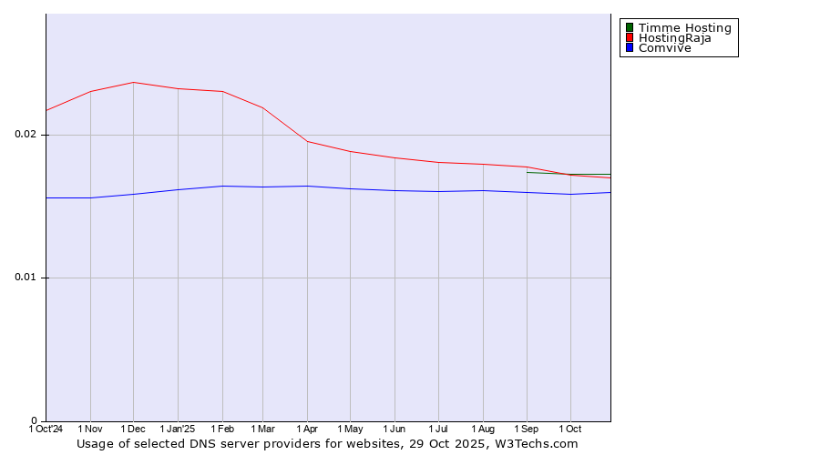 Historical trends in the usage of Timme Hosting vs. HostingRaja vs. Comvive