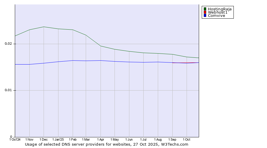 Historical trends in the usage of HostingRaja vs. Webhost1 vs. Comvive
