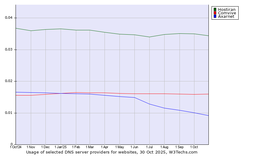 Historical trends in the usage of Hostiran vs. Comvive vs. Axarnet