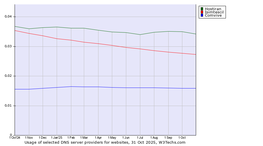 Historical trends in the usage of Hostiran vs. Isimtescil vs. Comvive