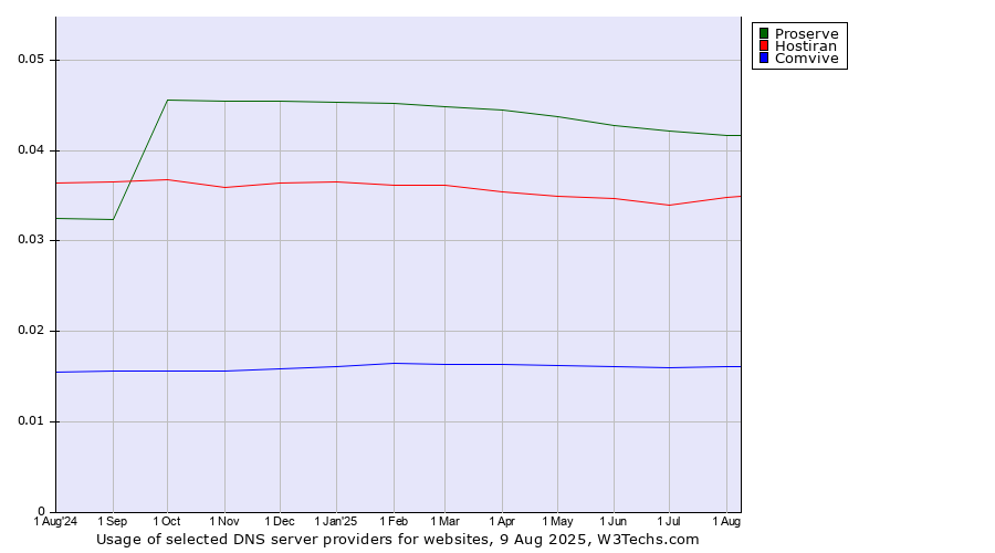 Historical trends in the usage of Proserve vs. Hostiran vs. Comvive