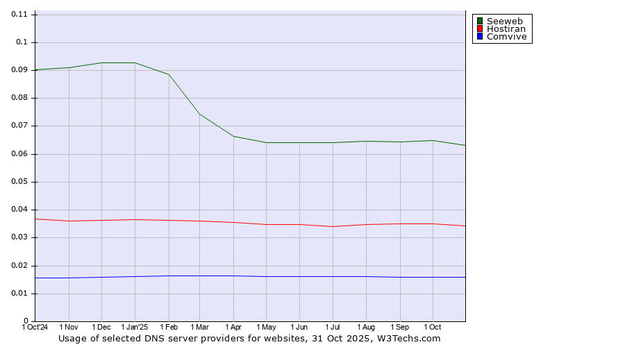 Historical trends in the usage of Seeweb vs. Hostiran vs. Comvive