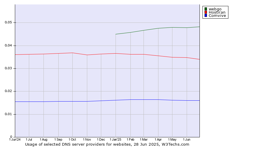 Historical trends in the usage of webgo vs. Hostiran vs. Comvive