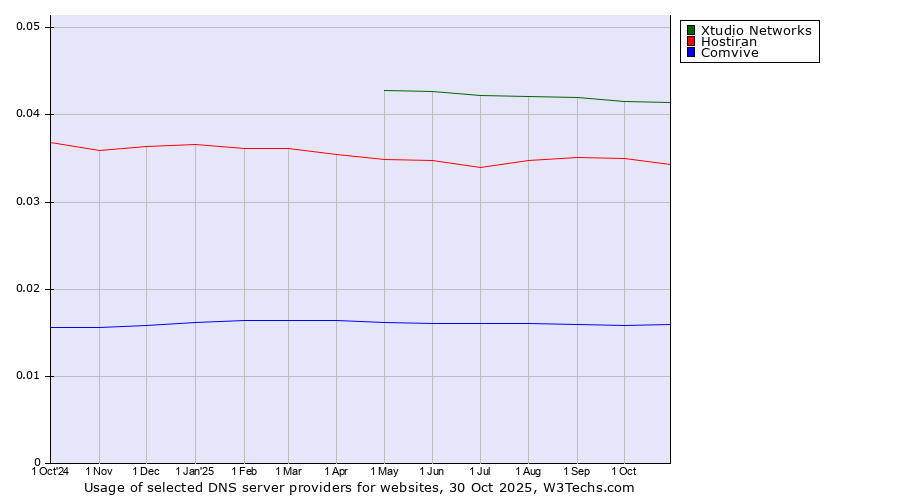 Historical trends in the usage of Xtudio Networks vs. Hostiran vs. Comvive