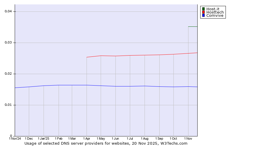 Historical trends in the usage of Host.it vs. Hosttech vs. Comvive